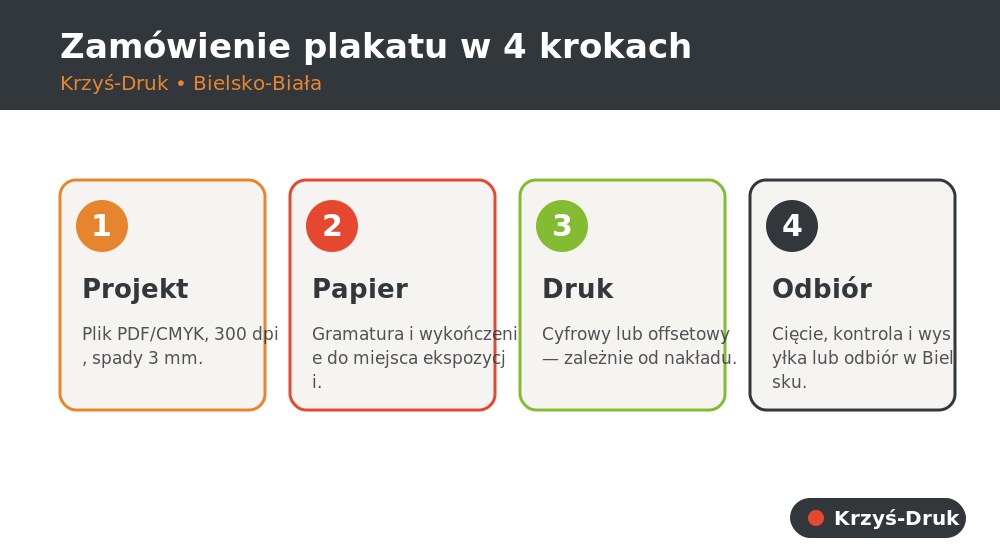 Zamowienie plakatu w 4 krokach — druk plakatow Bielsko-Biala, Krzys-Druk