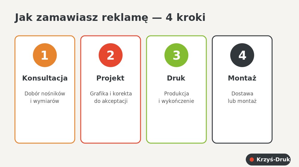 Proces zamówienia reklamy dla sklepu w 4 krokach — Krzyś-Druk Bielsko-Biała