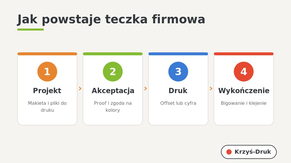 Proces druku teczki firmowej w 4 krokach — projekt, akceptacja, druk, wykończenie (Krzyś-Druk Bielsko-Biała)