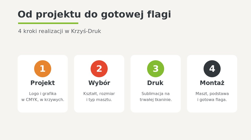 Proces zamówienia flag reklamowych w 4 krokach — Krzyś-Druk Bielsko-Biała