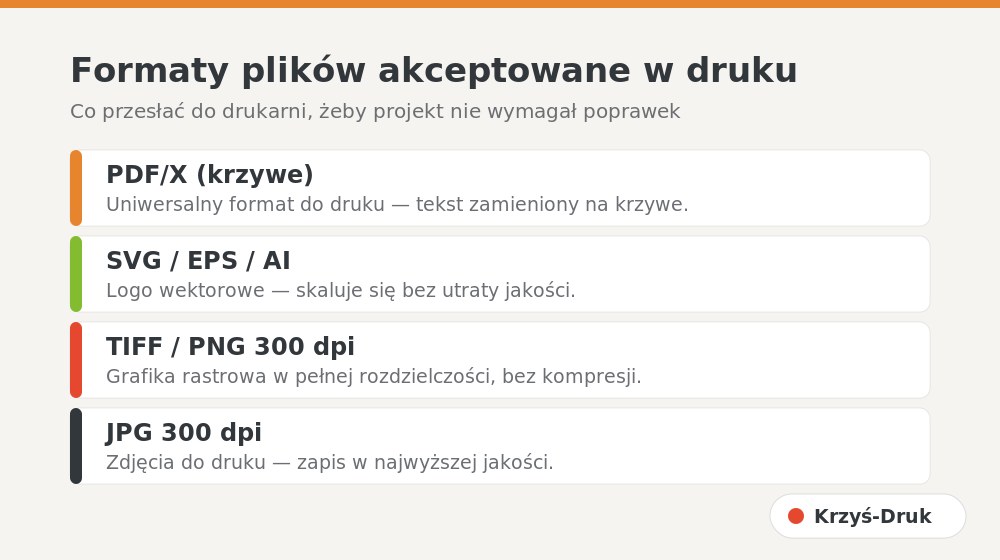 Formaty plików akceptowane w druku – PDF/X, SVG, TIFF, JPG 300 dpi