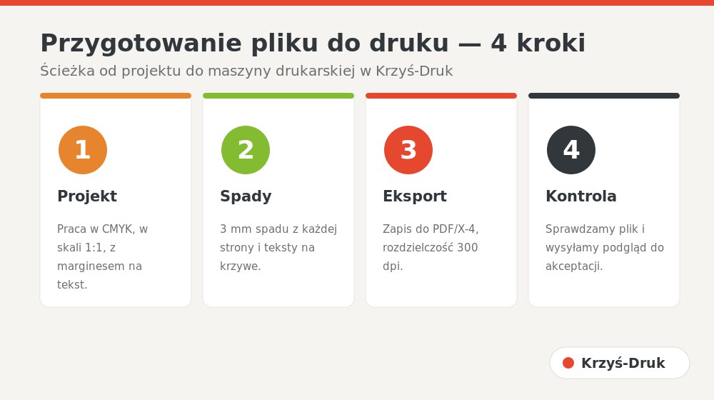 Przygotowanie pliku do druku krok po kroku – projekt, spady, eksport PDF, kontrola